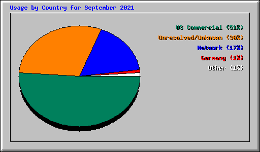 Usage by Country for September 2021