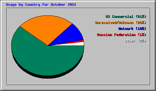 Usage by Country for October 2021