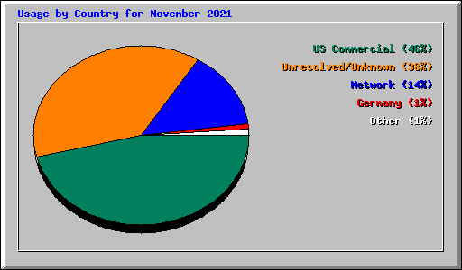 Usage by Country for November 2021