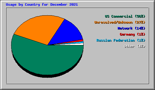 Usage by Country for December 2021