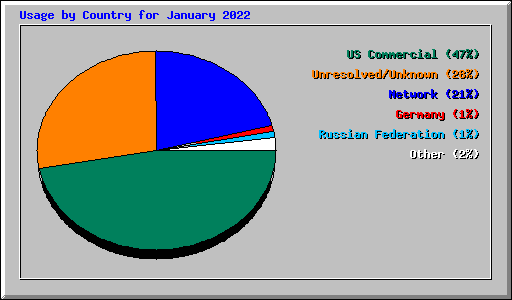 Usage by Country for January 2022