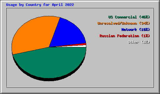 Usage by Country for April 2022