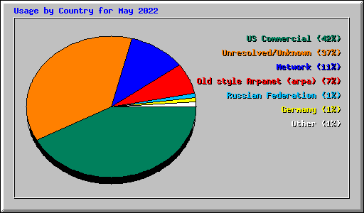 Usage by Country for May 2022