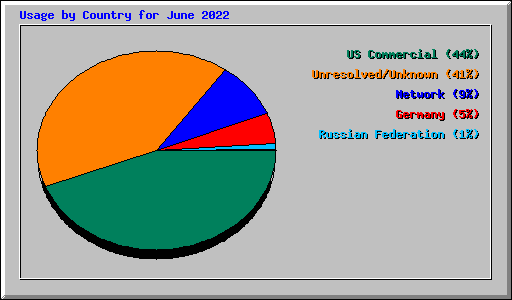 Usage by Country for June 2022