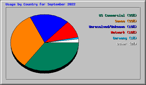 Usage by Country for September 2022