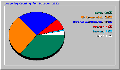 Usage by Country for October 2022