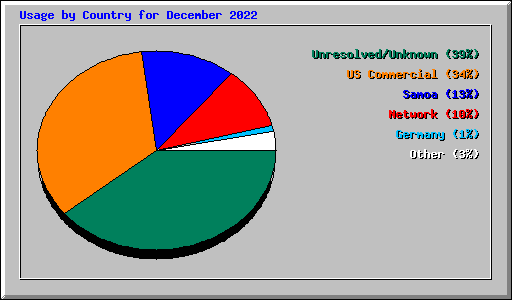 Usage by Country for December 2022