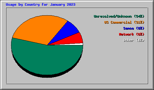 Usage by Country for January 2023