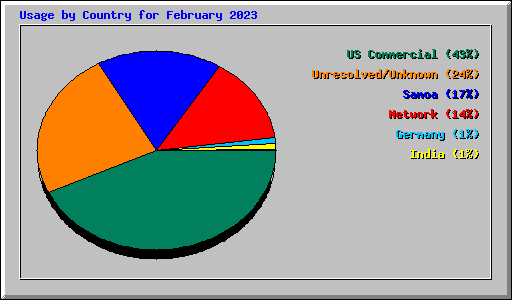 Usage by Country for February 2023
