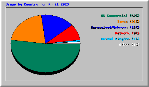 Usage by Country for April 2023