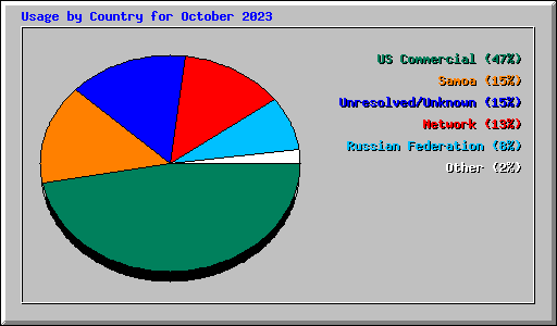 Usage by Country for October 2023