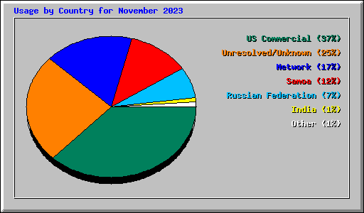 Usage by Country for November 2023