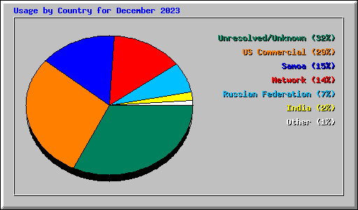 Usage by Country for December 2023