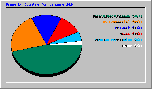 Usage by Country for January 2024