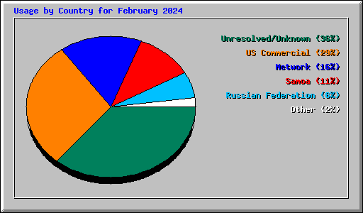 Usage by Country for February 2024