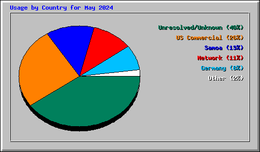 Usage by Country for May 2024