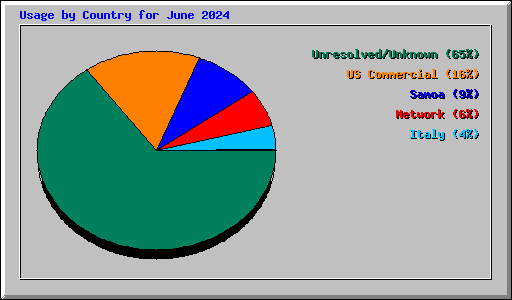 Usage by Country for June 2024