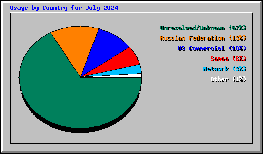 Usage by Country for July 2024