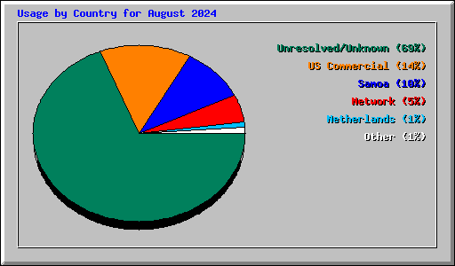 Usage by Country for August 2024