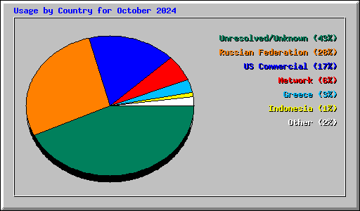 Usage by Country for October 2024