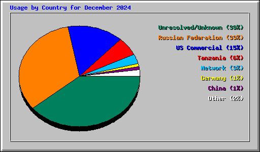 Usage by Country for December 2024