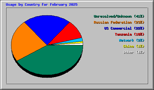 Usage by Country for February 2025