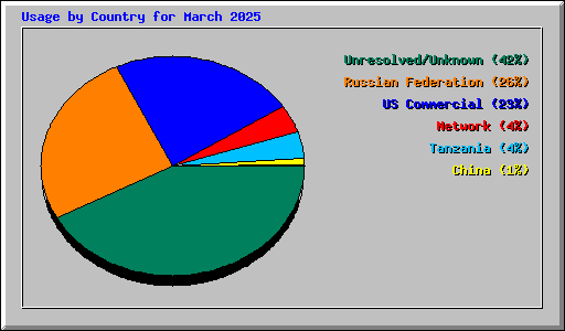 Usage by Country for March 2025