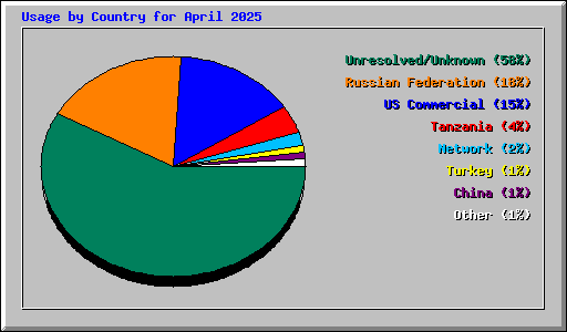 Usage by Country for April 2025