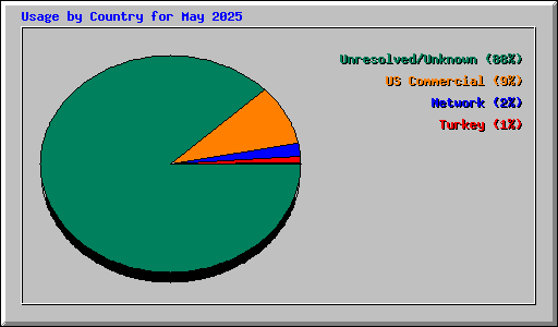Usage by Country for May 2025