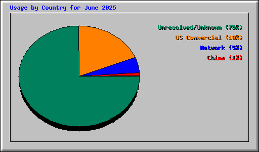 Usage by Country for June 2025