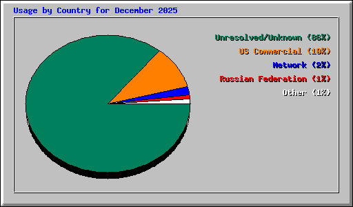 Usage by Country for December 2025