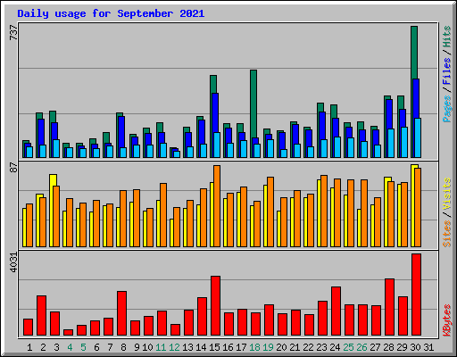 Daily usage for September 2021