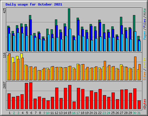 Daily usage for October 2021