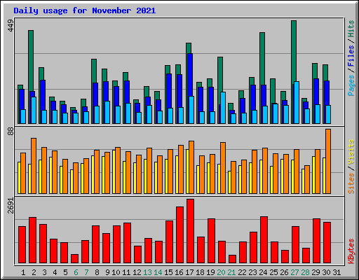 Daily usage for November 2021