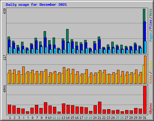 Daily usage for December 2021