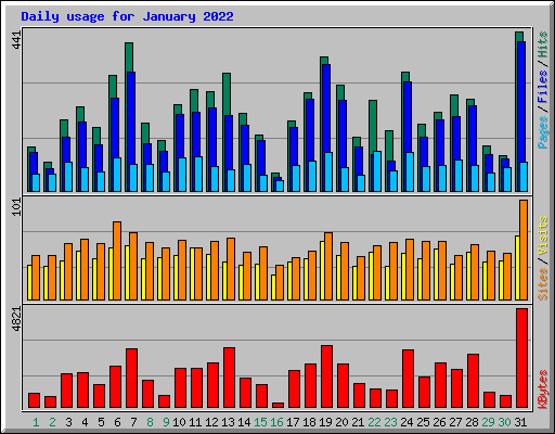 Daily usage for January 2022