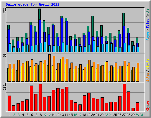 Daily usage for April 2022