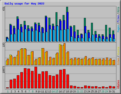 Daily usage for May 2022