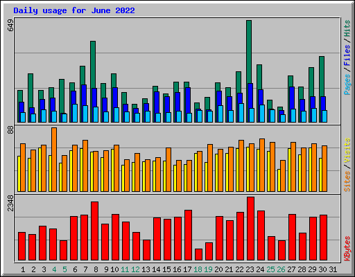 Daily usage for June 2022