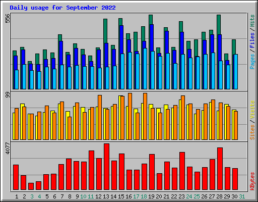 Daily usage for September 2022