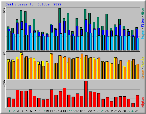 Daily usage for October 2022