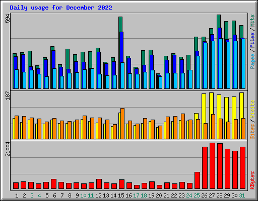 Daily usage for December 2022