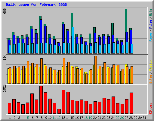 Daily usage for February 2023