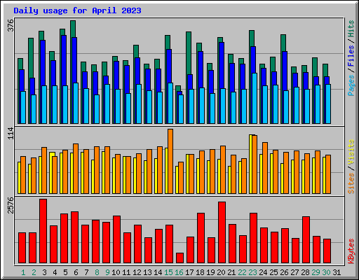 Daily usage for April 2023
