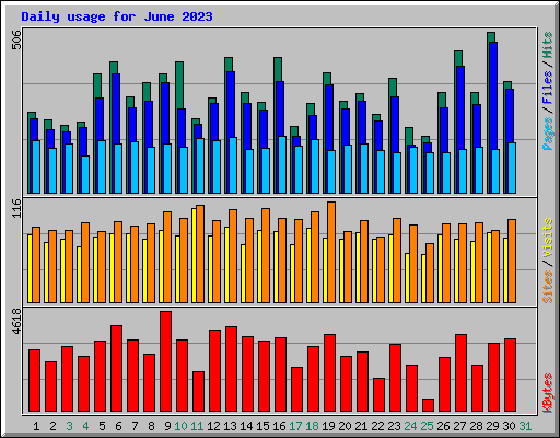 Daily usage for June 2023