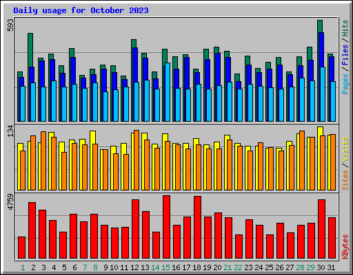 Daily usage for October 2023