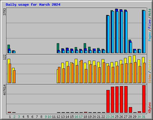 Daily usage for March 2024