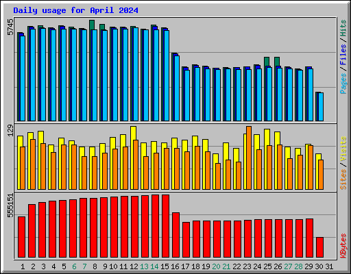 Daily usage for April 2024