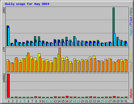 Daily usage for May 2024