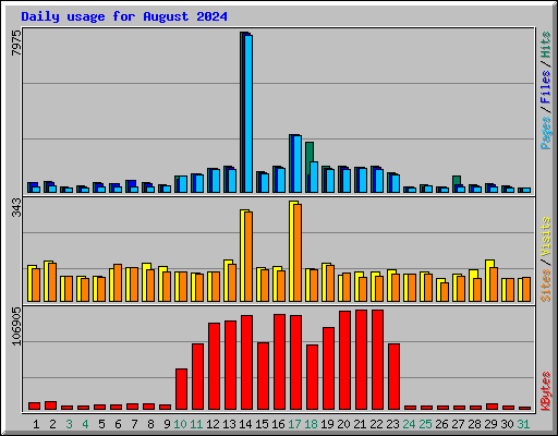Daily usage for August 2024